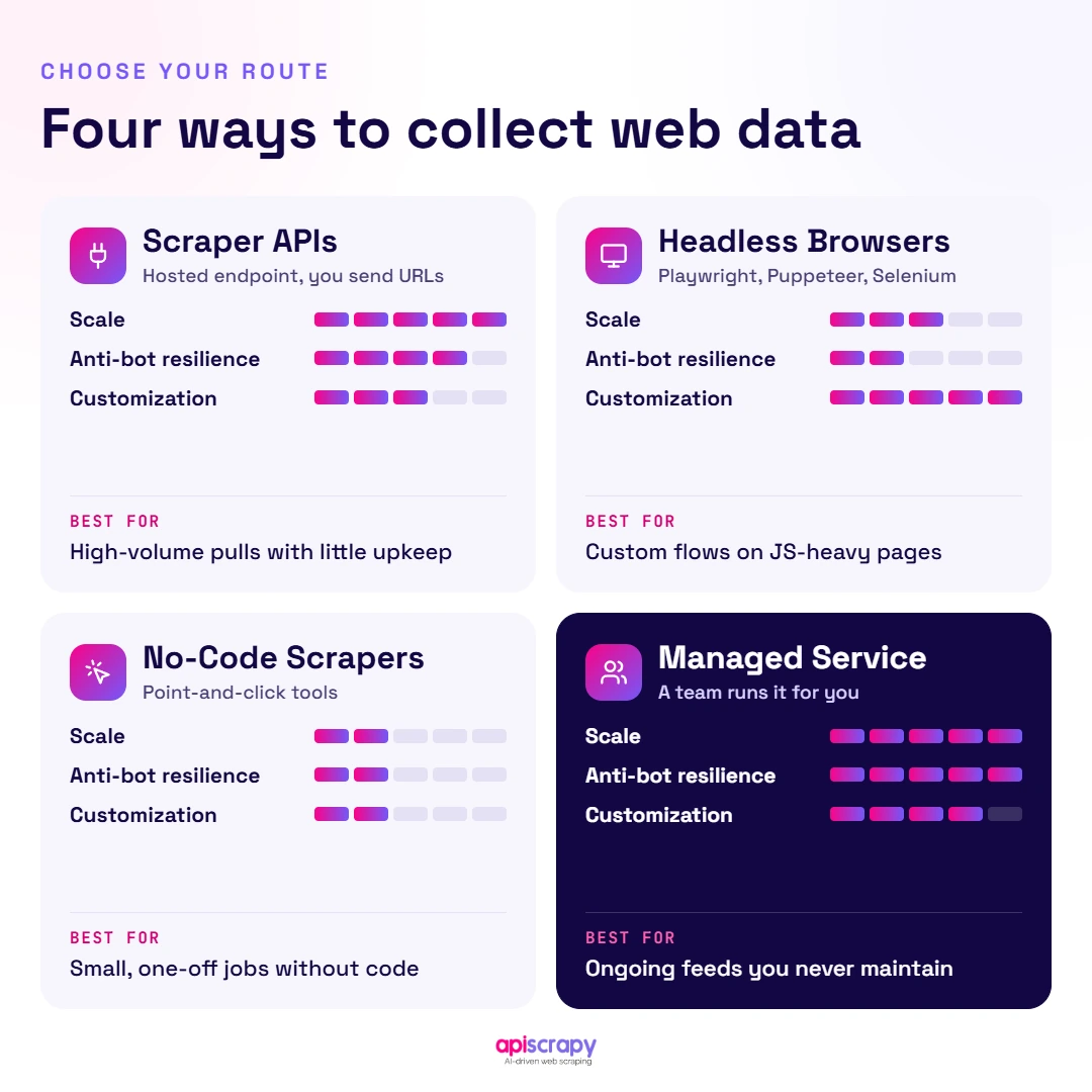 Four Web Data Collection Methods Four Web Data Collection Methods Compared