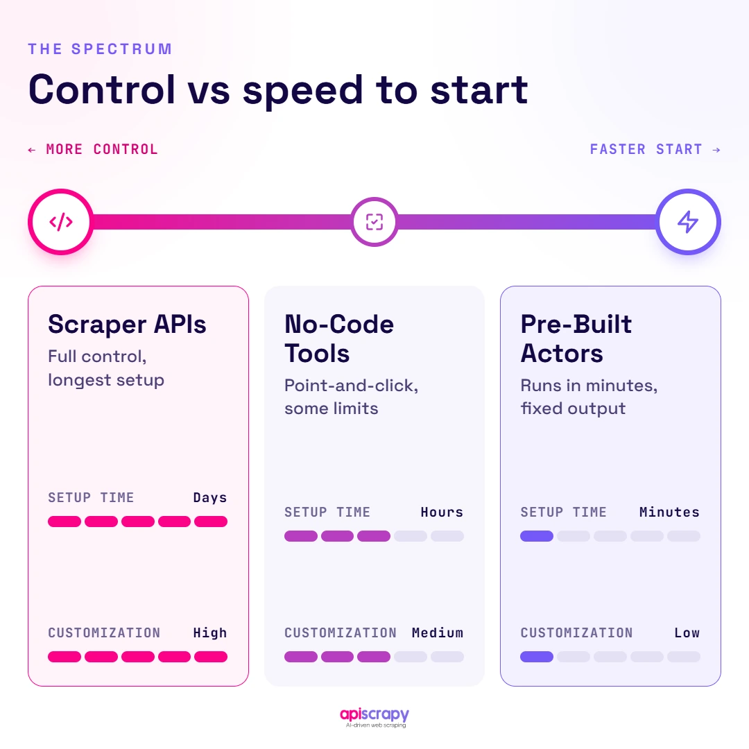Scraping Tools Spectrum Scraping Tools Compared By Control And Setup Speed