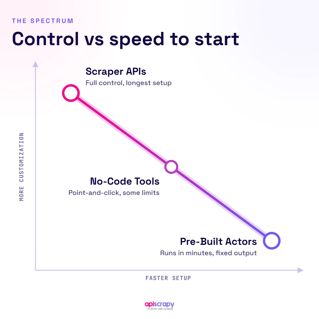 Scraping Tools Spectrum Scraping Tools Compared By Control Versus Setup Speed.