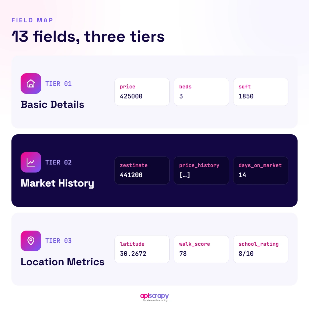 13 Fields In Three Tiers Thirteen Listing Data Fields Grouped In Three Tiers.