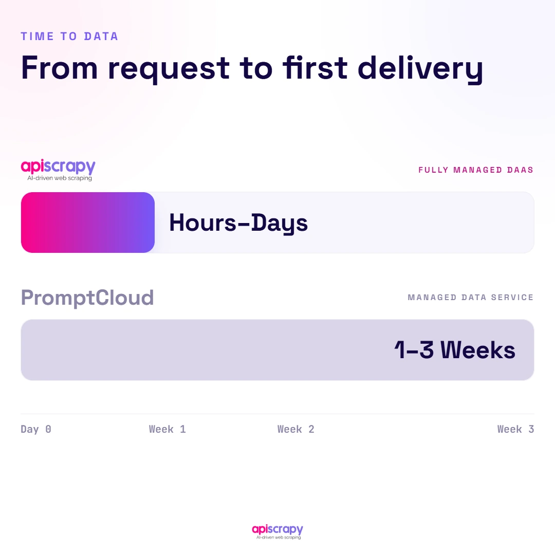 Bar Chart: Apiscrapy Delivers Data In Hours To Days, Promptcloud In One To Three Weeks.
