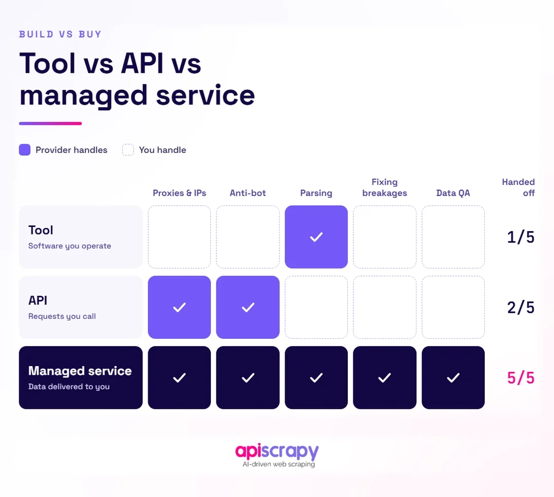 Scraping Tool Versus Api Versus Managed Service. Scraping Tool Versus Api Versus Managed Service.