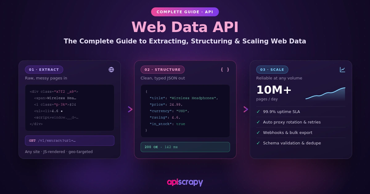 Overview diagram illustrating extracting, structuring, and scaling web data using an API